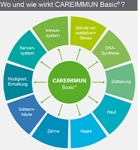 CAREIMMUN Basic Kapsüller, 90 Kapsül